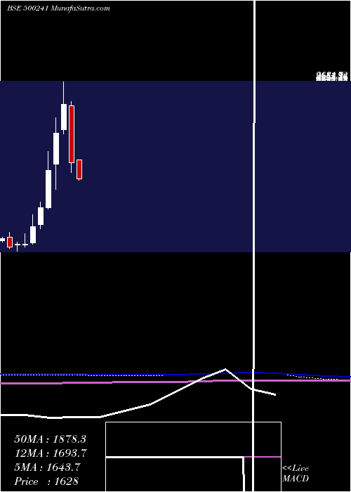  monthly chart KirlBros