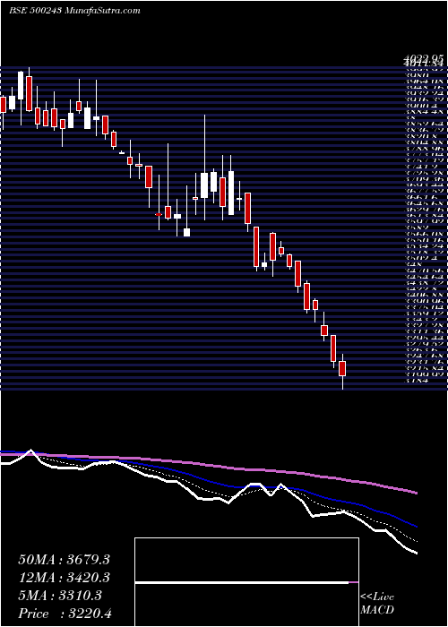  Daily chart KirlIndus