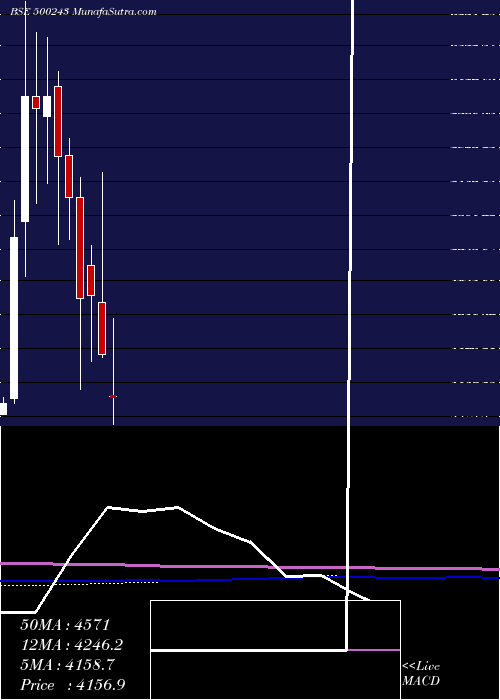  monthly chart KirlIndus