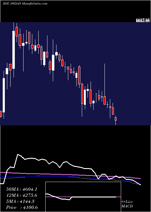  weekly chart KirlIndus