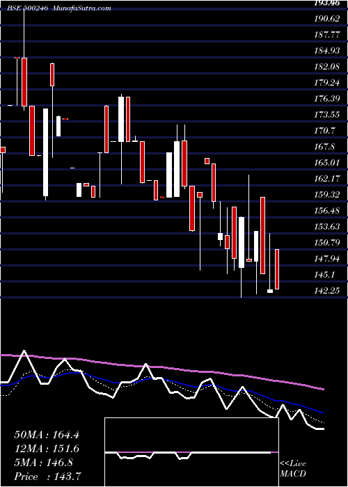  Daily chart EnvainElect