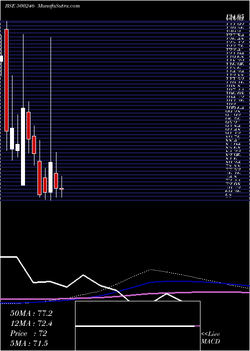  monthly chart EnvainElect