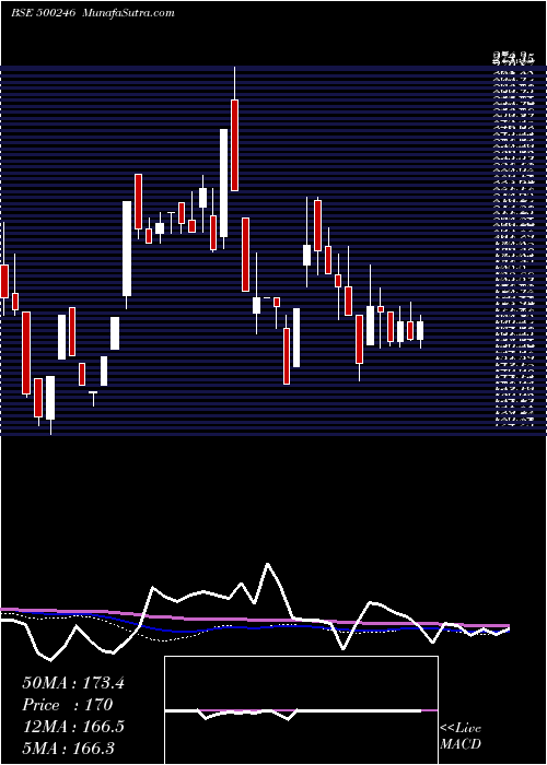  weekly chart EnvainElect