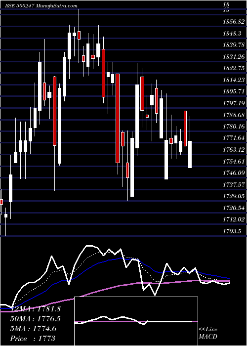  Daily chart KotakMah