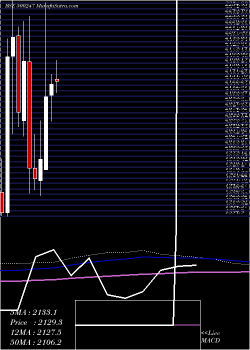  monthly chart KotakMah