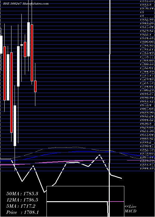  monthly chart KotakMah