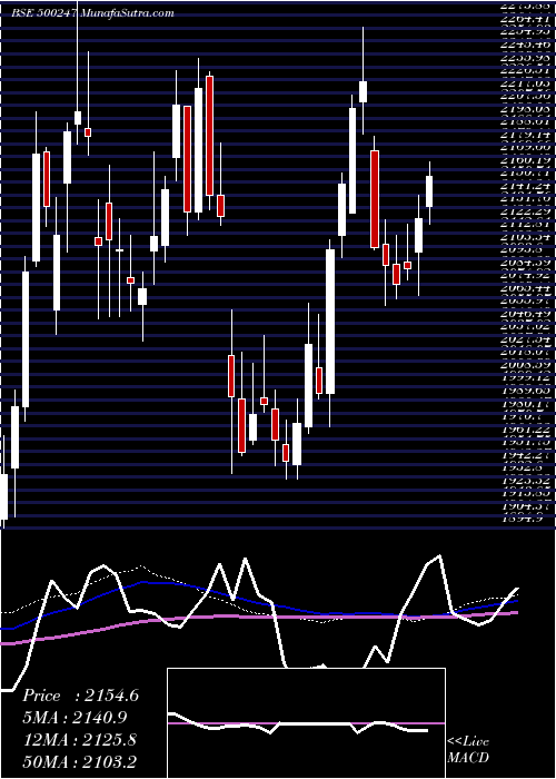  weekly chart KotakMah