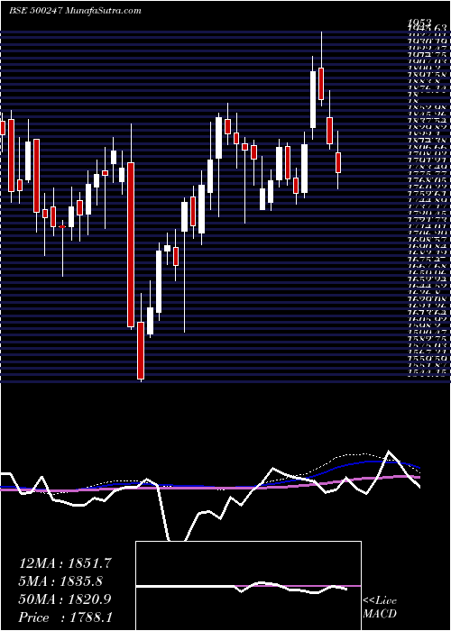  weekly chart KotakMah