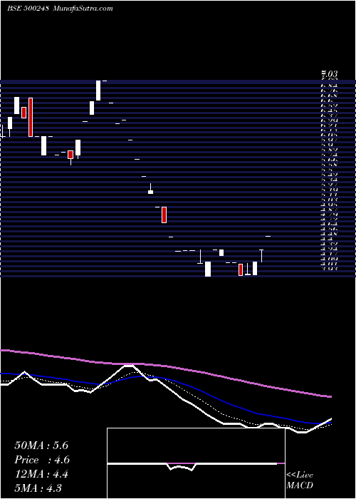  Daily chart KRIFILIND