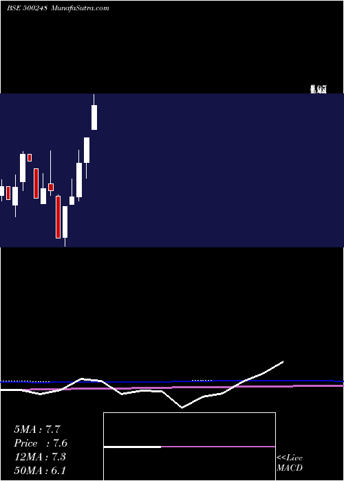  monthly chart Krifilind