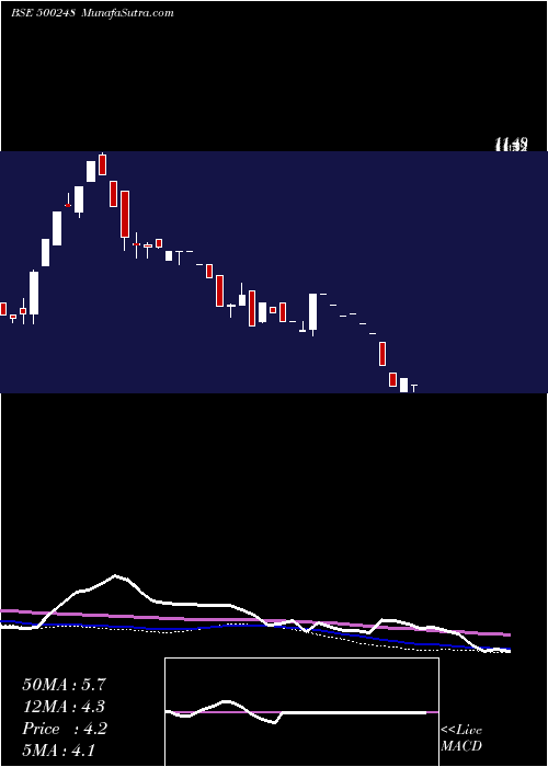  weekly chart Krifilind
