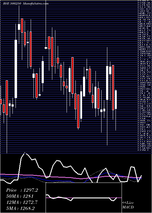  weekly chart LG