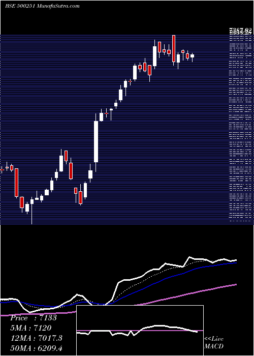  Daily chart Trent