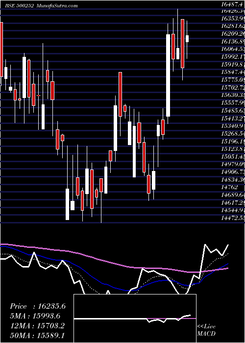  Daily chart Laxmimach