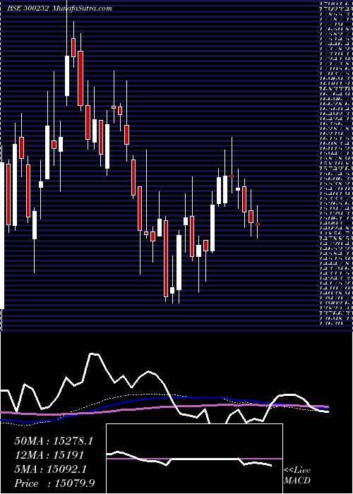  weekly chart Laxmimach