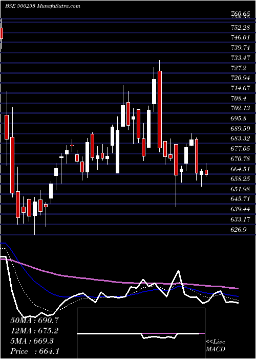  Daily chart LIC HOUS.FIN