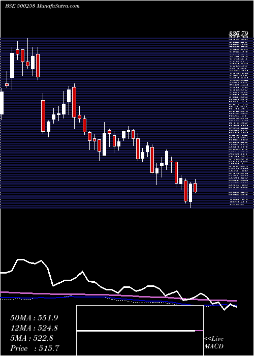  weekly chart LicHous