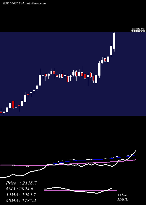  weekly chart Lupin