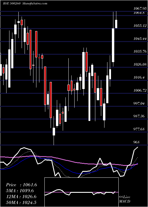 Daily chart Ramcocem