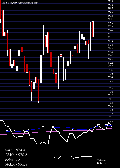  weekly chart Ramcocem