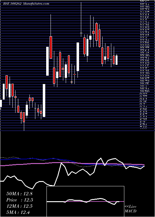  weekly chart Hybridfin