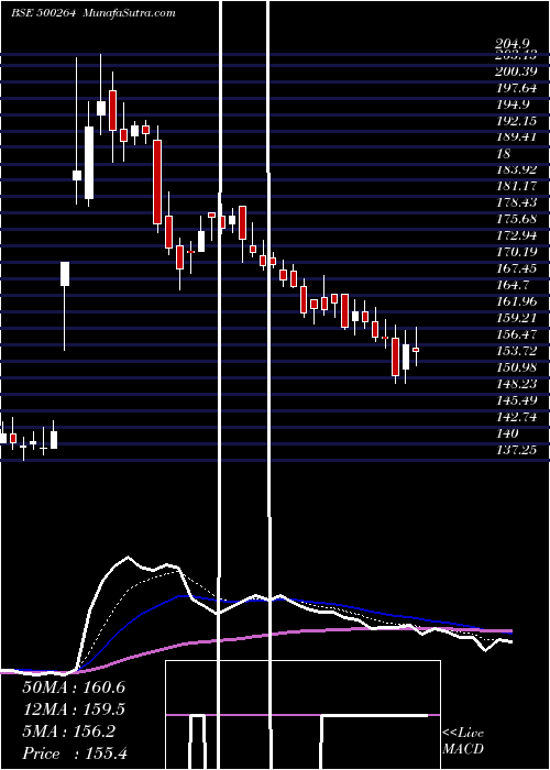  Daily chart MafatlalInd