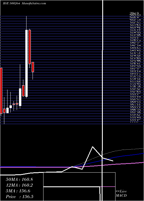  monthly chart MafatlalInd