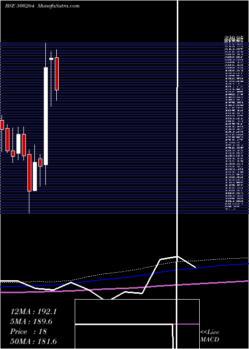  monthly chart MafatlalInd