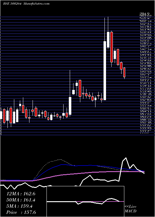  weekly chart MafatlalInd