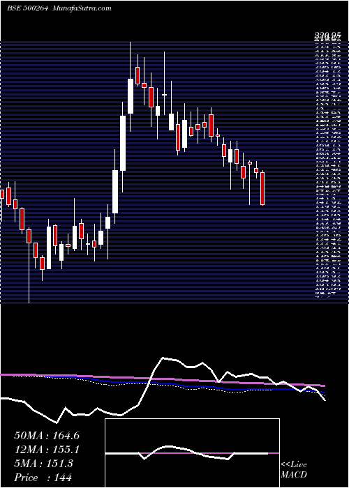  weekly chart MafatlalInd