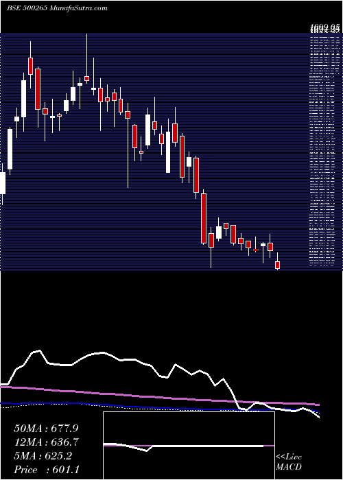  weekly chart MahSeamless