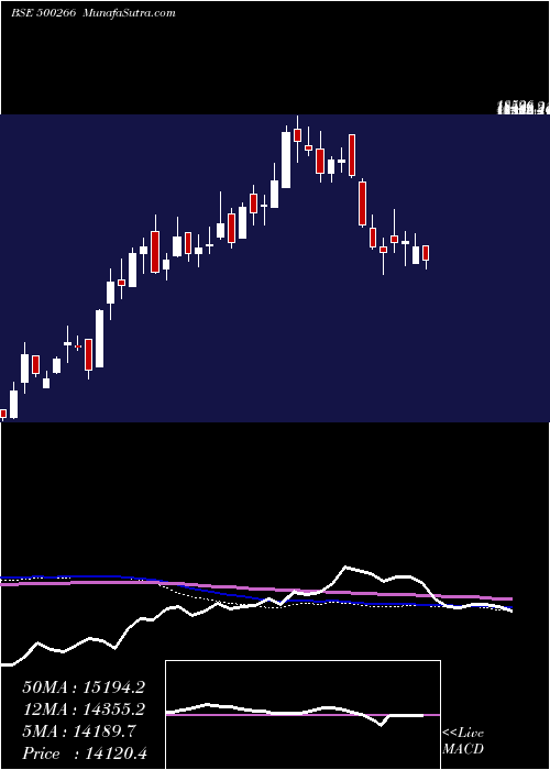  weekly chart MahScooter