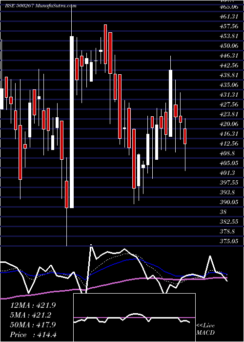  Daily chart MajesticAut