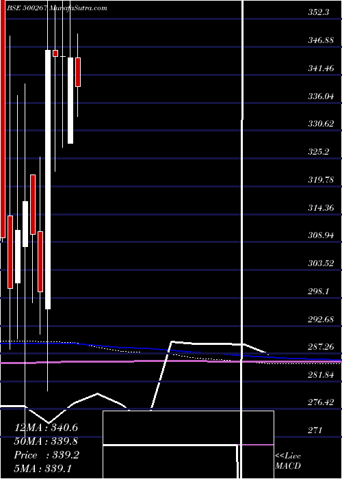  monthly chart MajesticAut