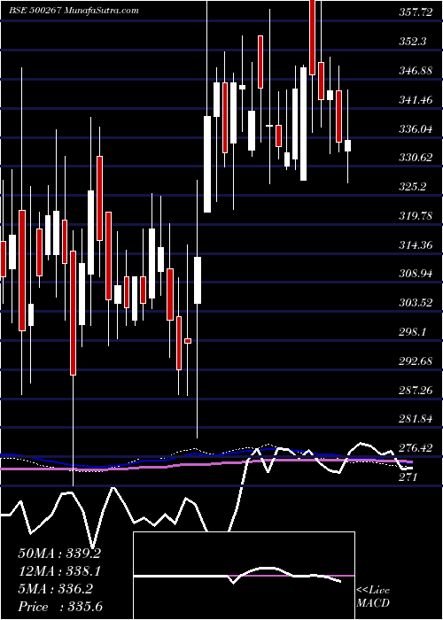  weekly chart MajesticAut