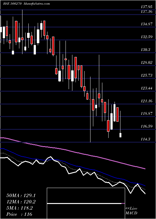  Daily chart BarodaRayon