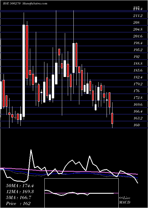  weekly chart BarodaRayon