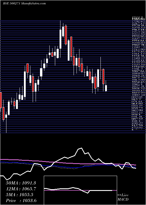  weekly chart Mfsl