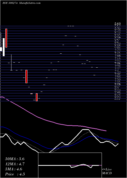  Daily chart MESCO PHARMA