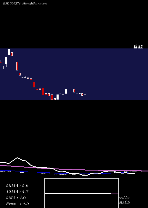  weekly chart MescoPharma