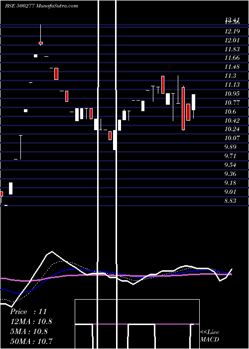  Daily chart MID INDIA IN