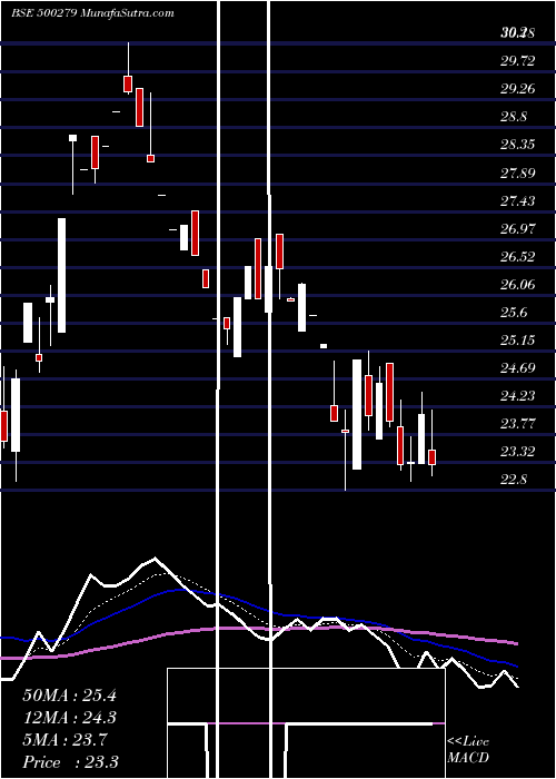  Daily chart MIRC ELECT