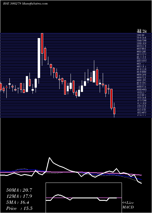  weekly chart MircElect