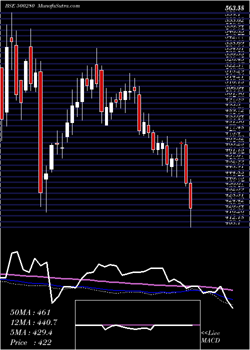  weekly chart CenturyEnka