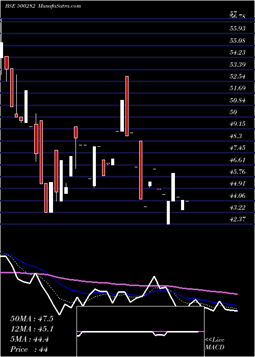  Daily chart ModernThrea