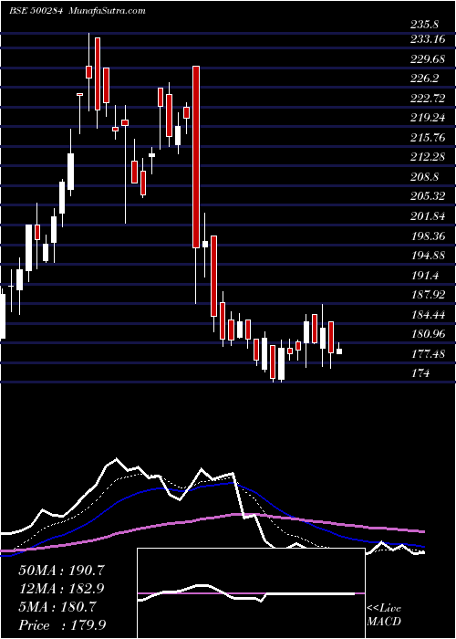  Daily chart LordsChloro
