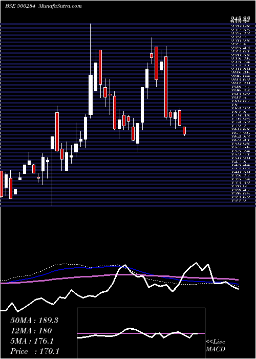  weekly chart LordsChloro