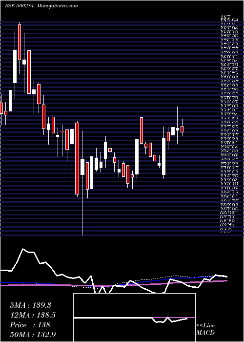  weekly chart LordsChloro