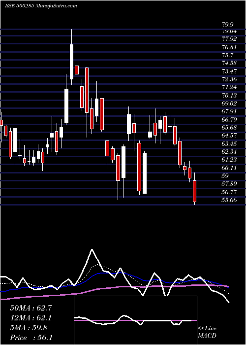  Daily chart Spicejet