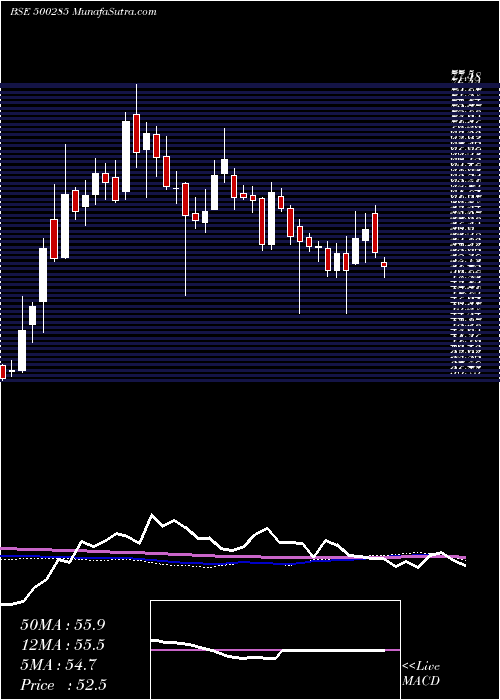  weekly chart Spicejet